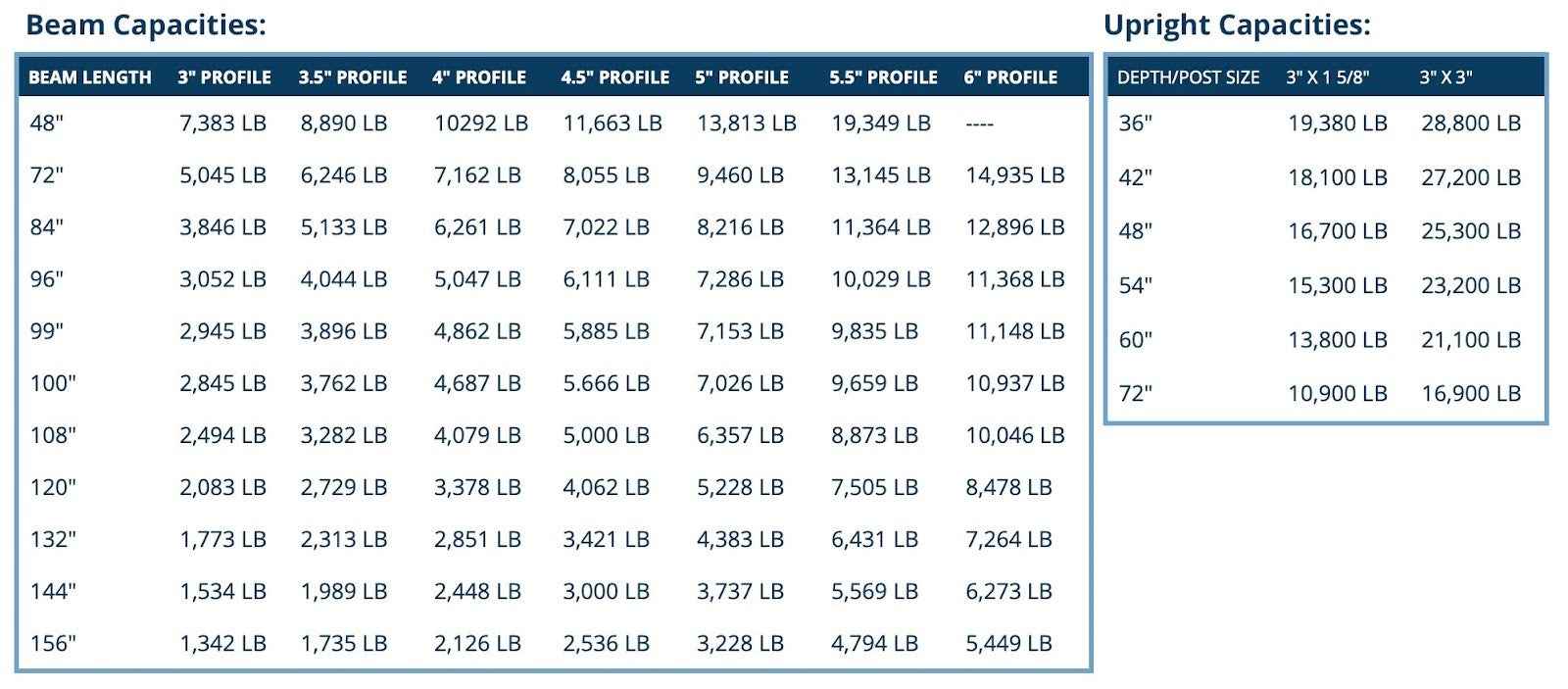 capacities chart